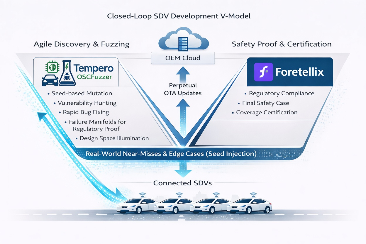 OSCFuzzer Plug & Fuzz Architecture